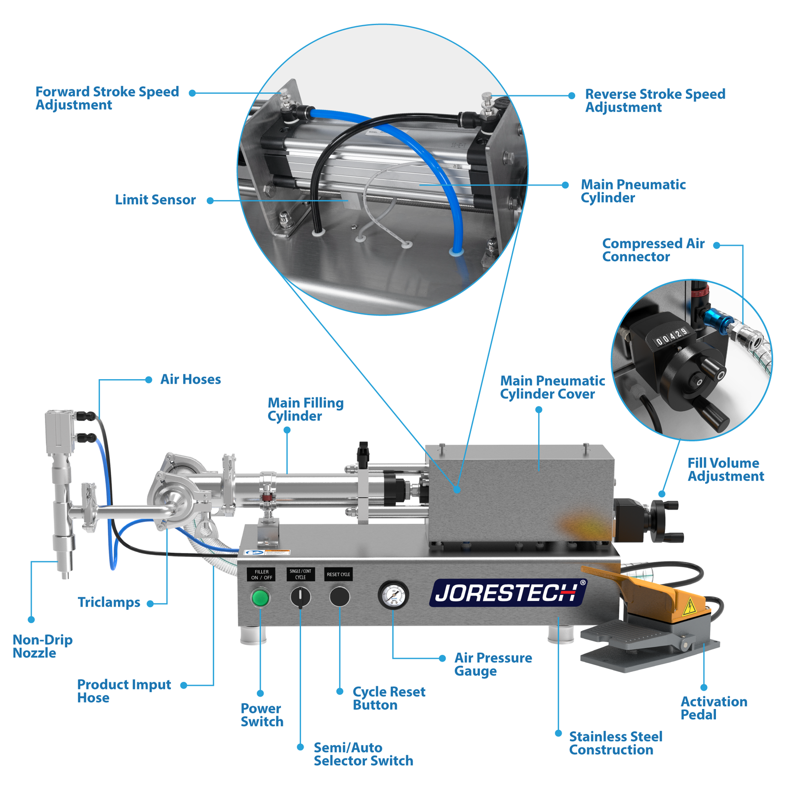Parts of the low viscosity liquid piston filler. Call-outs are signaling different parts of the machine. Two of the main parts mentioned are the Main Pneumatic Cylinder and the Fill Volume Adjuster
