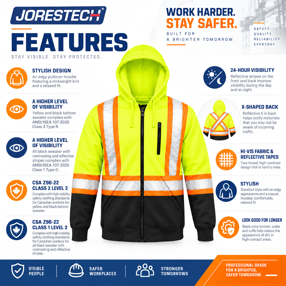 •  Jorestech high-visibility hooded safety sweatshirt features infographic, detailing ANSI Class 3 and CSA Class 2 level 2 certification compliance alongside key product benefits like X-back reflective stripes and durable fabric.
