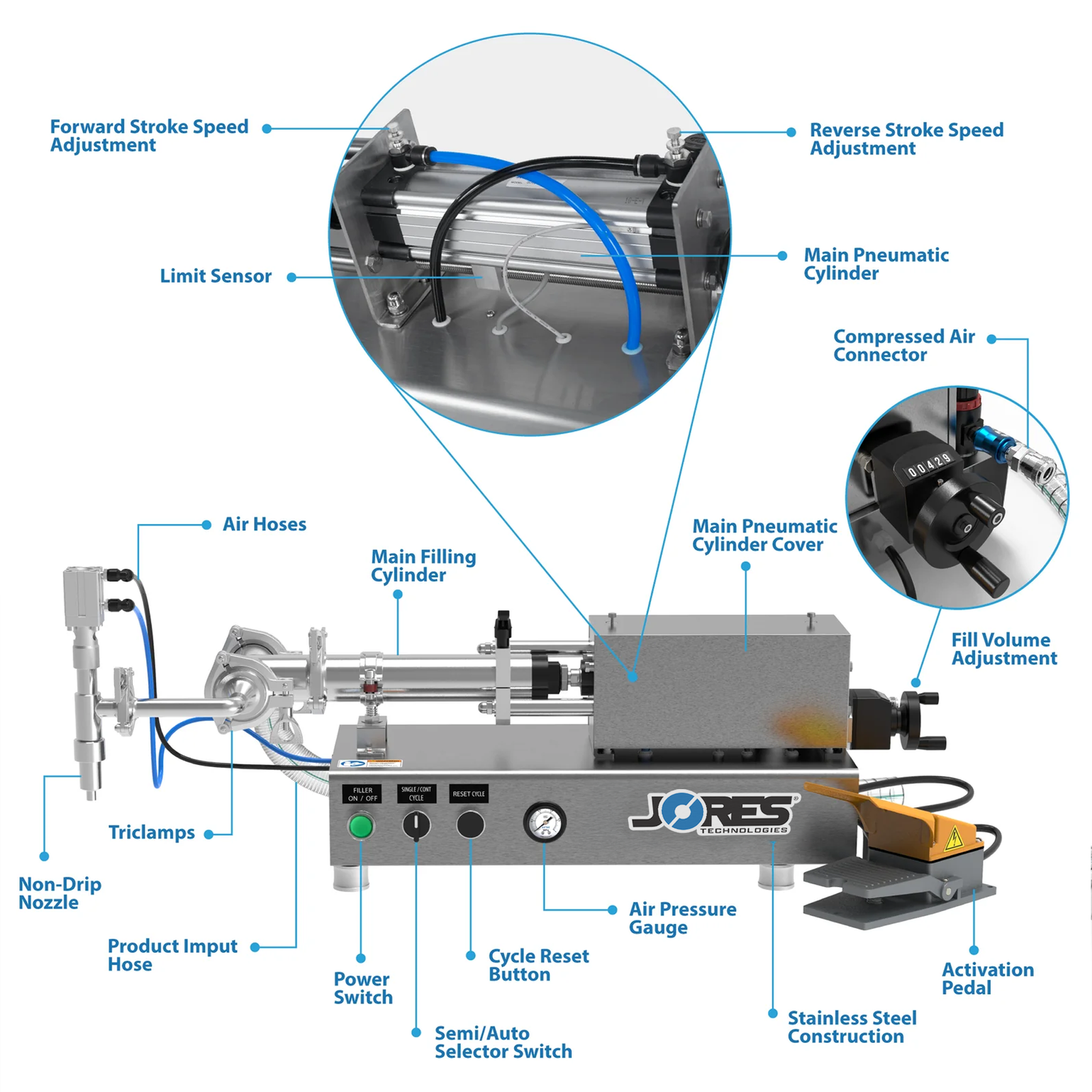 Low viscosity tabletop liquid piston filler. Call-outs are signaling the different parts of the machine in blue font. Two of the main parts mentioned are the Main Pneumatic Cylinder and the Fill Volume Adjuster