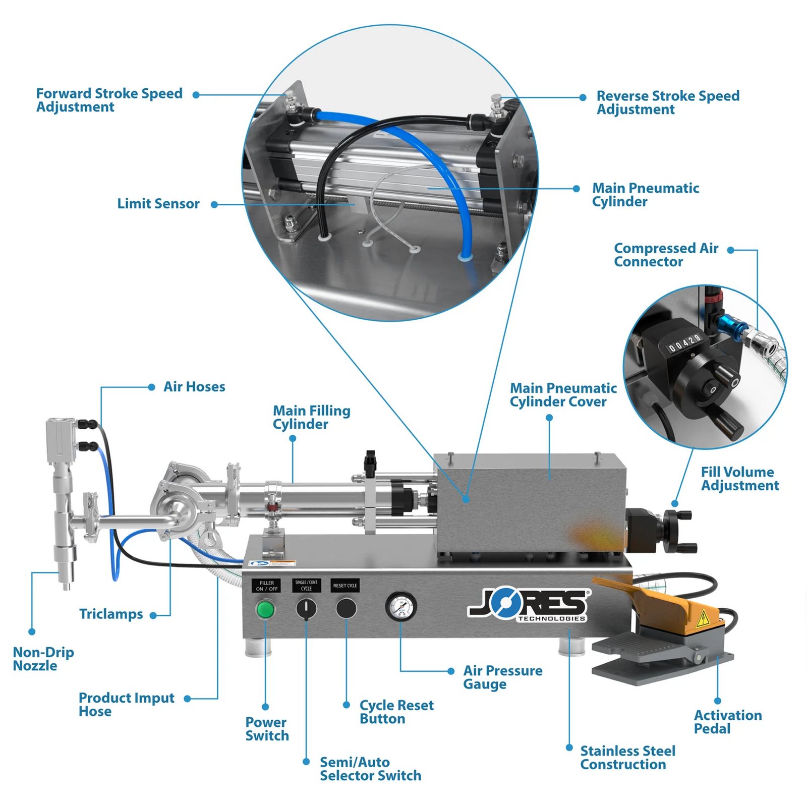 Infographic of the Low viscosity table top Liquid Piston Filler. Call-outs are signaling the different parts of the machine. Two of the main parts mentioned are the Main Pneumatic Cylinder and the Fill Volume Adjuster