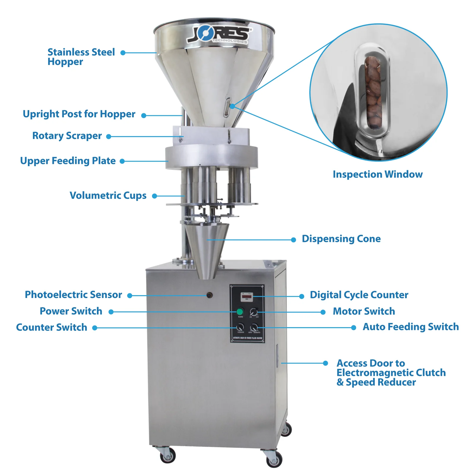 Infographic of the JORES TECHNOLOGIES® semi automatic volumetric filler. Call-outs are signaling features of the filling machine like: Inspection Window, stainless steel hopper, rotary scraper, dispensing cone, digital cycle counter and more.