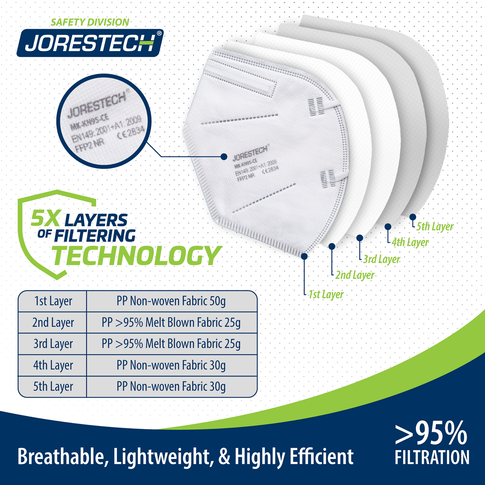 Shows the 5 layers that conform the face mask, A close up show the print on the mask that reads: MK-KN95-CE JORESTECH. Breathable, lightweight & highly efficient. 95% filtration.