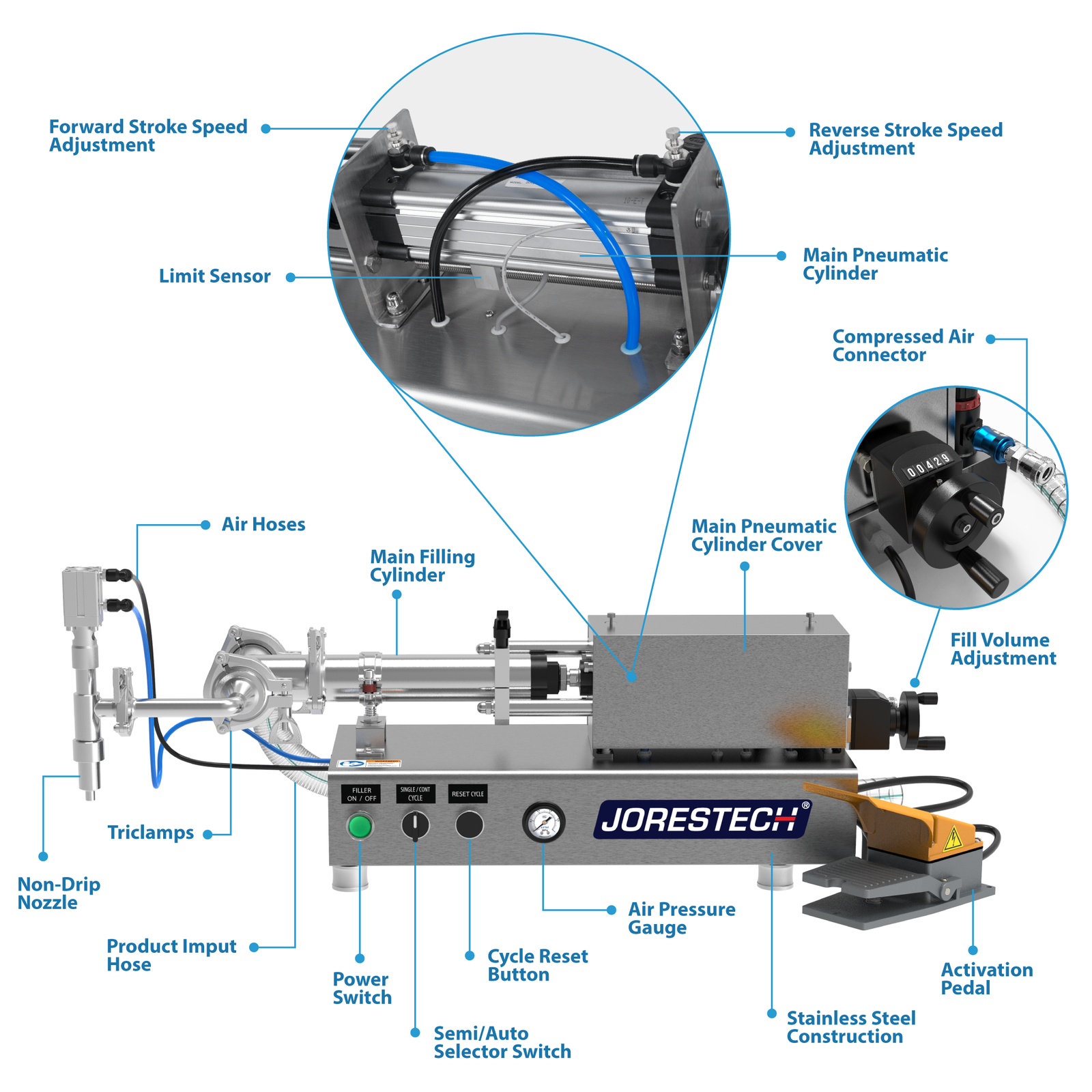 Infographic of the Jorestech Liquid Piston Filler shown in a frontal view over white background. Many call-outs are signaling the different parts of the machine in blue font. Two of the main parts mentioned are the Main Pneumatic Cylinder and the Fill Volume Adjuster