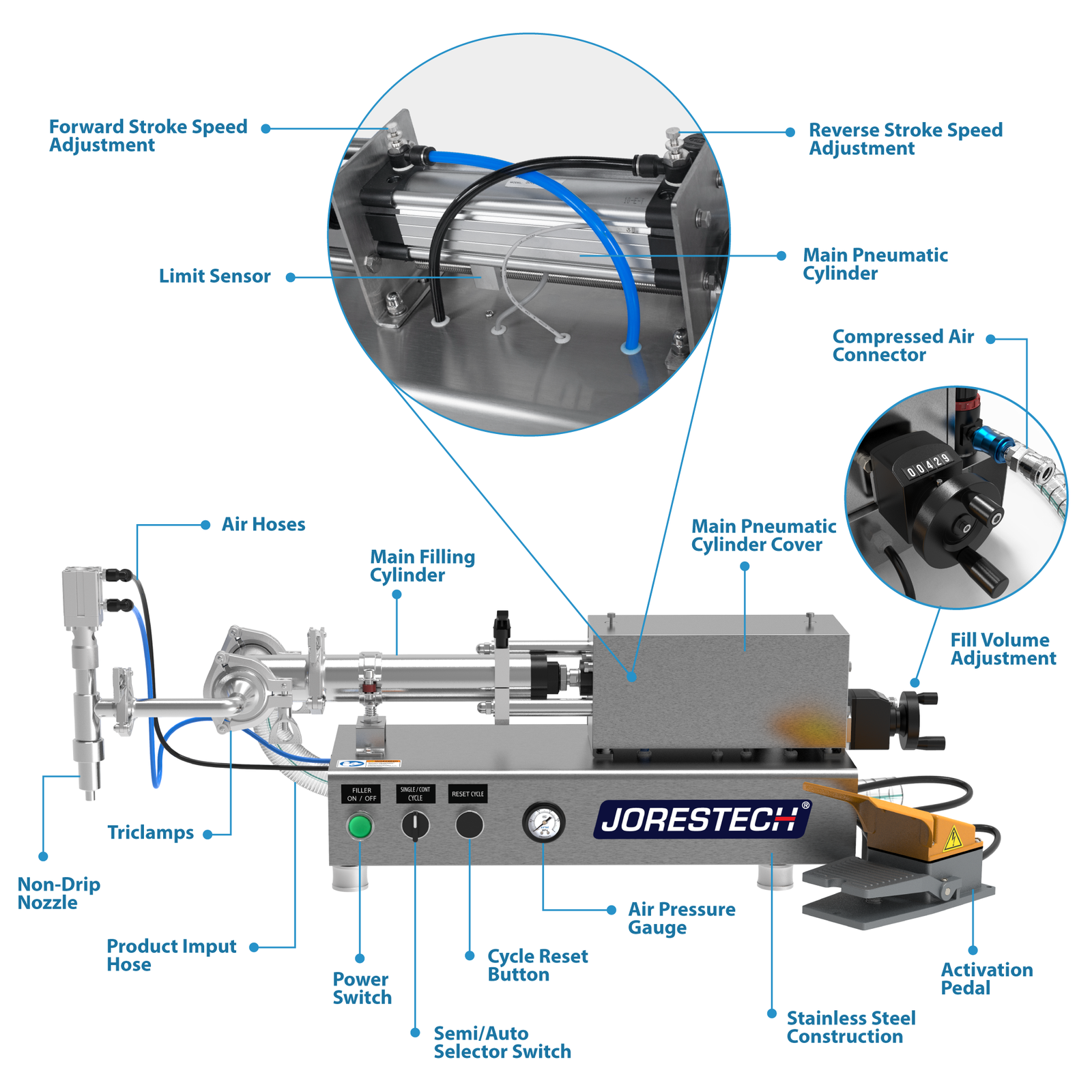 Infographic of the Low viscosity table top Liquid Piston Filler. Call-outs are signaling the different parts of the machine. Two of the main parts mentioned are the Main Pneumatic Cylinder and the Fill Volume Adjuster